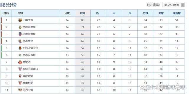 据德转数据统计，迪巴拉本赛季意甲出战11场，攻入4球并送出6次助攻。